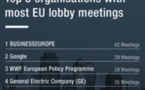 Les budgets lobbying des entreprises à Bruxelles